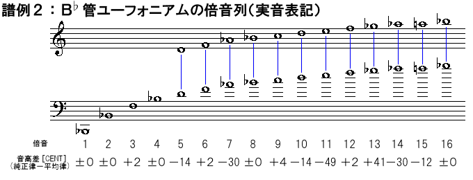 倍音列